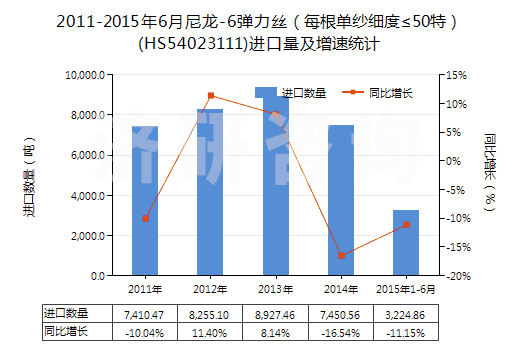 2011-2015年6月尼龍-6彈力絲（每根單紗細度≤50特）(HS54023111)進口量及增速統(tǒng)計